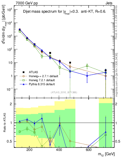 Plot of jj.m in 7000 GeV pp collisions