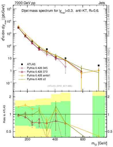 Plot of jj.m in 7000 GeV pp collisions