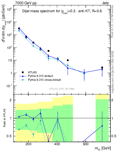 Plot of jj.m in 7000 GeV pp collisions