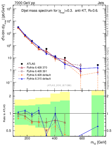 Plot of jj.m in 7000 GeV pp collisions