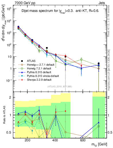Plot of jj.m in 7000 GeV pp collisions
