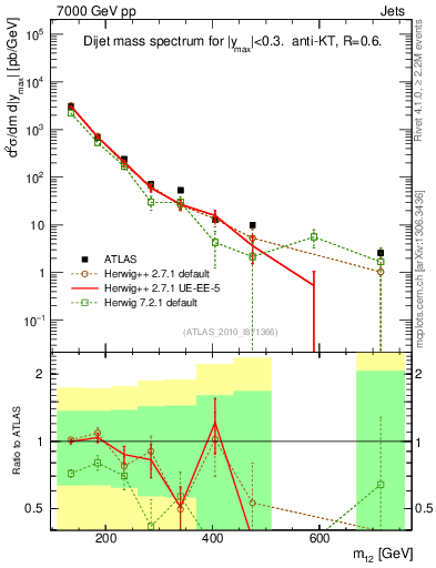 Plot of jj.m in 7000 GeV pp collisions
