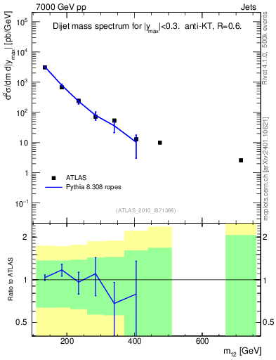 Plot of jj.m in 7000 GeV pp collisions