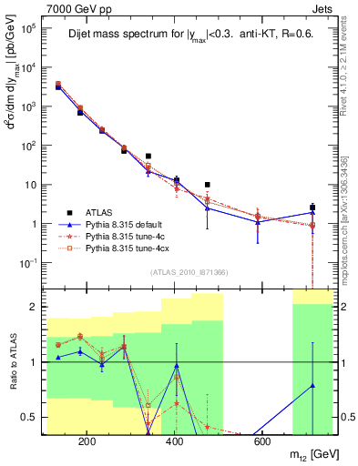 Plot of jj.m in 7000 GeV pp collisions