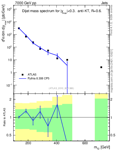 Plot of jj.m in 7000 GeV pp collisions