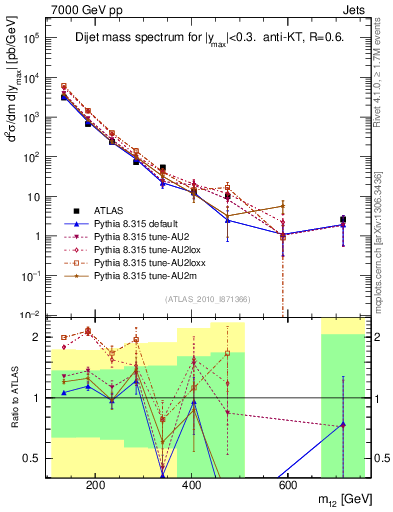 Plot of jj.m in 7000 GeV pp collisions