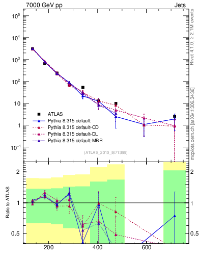 Plot of jj.m in 7000 GeV pp collisions