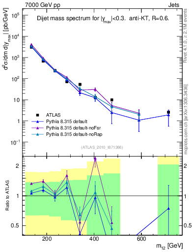 Plot of jj.m in 7000 GeV pp collisions