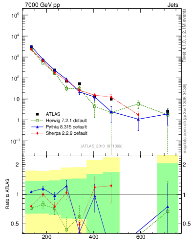 Plot of jj.m in 7000 GeV pp collisions