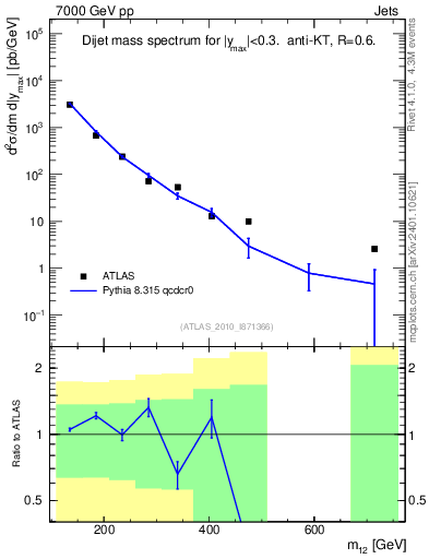 Plot of jj.m in 7000 GeV pp collisions