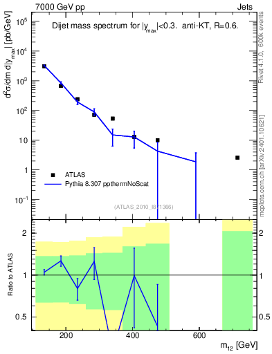 Plot of jj.m in 7000 GeV pp collisions