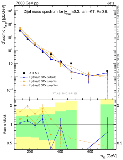 Plot of jj.m in 7000 GeV pp collisions