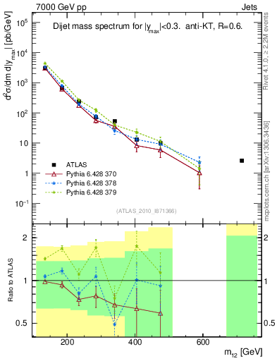 Plot of jj.m in 7000 GeV pp collisions