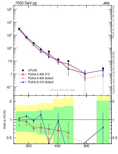 Plot of jj.m in 7000 GeV pp collisions