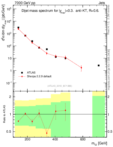 Plot of jj.m in 7000 GeV pp collisions