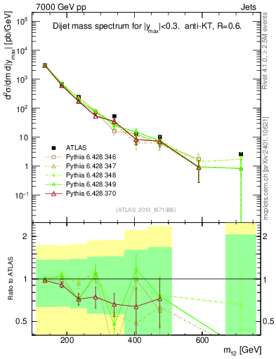 Plot of jj.m in 7000 GeV pp collisions