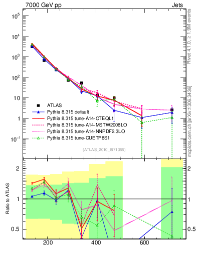 Plot of jj.m in 7000 GeV pp collisions