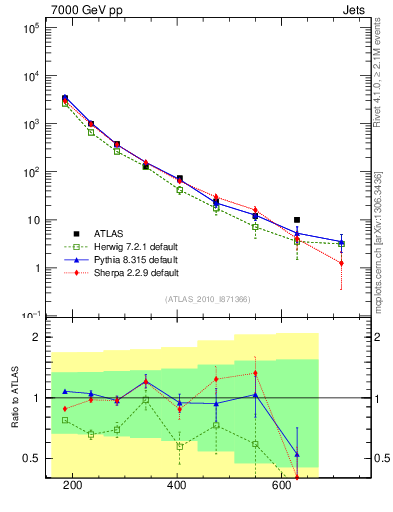 Plot of jj.m in 7000 GeV pp collisions
