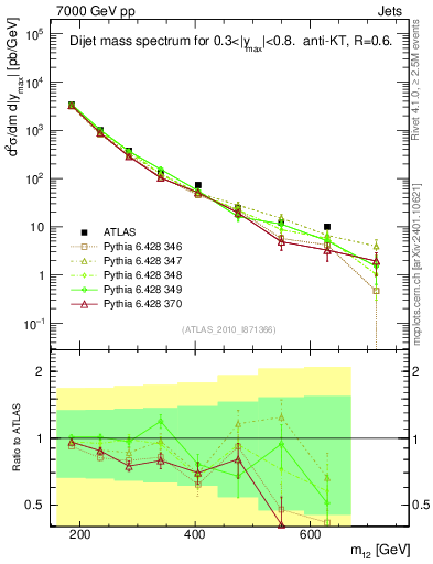 Plot of jj.m in 7000 GeV pp collisions