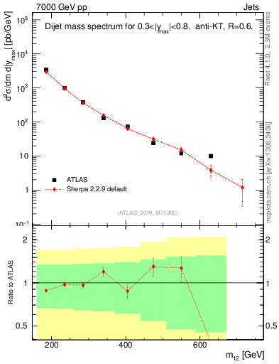 Plot of jj.m in 7000 GeV pp collisions
