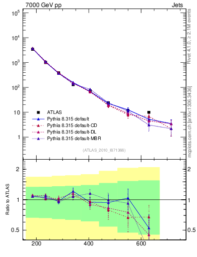 Plot of jj.m in 7000 GeV pp collisions