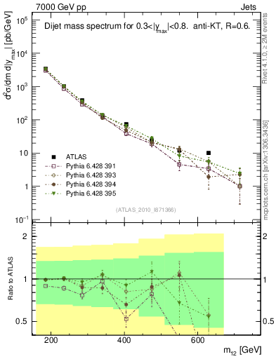 Plot of jj.m in 7000 GeV pp collisions