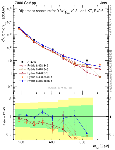 Plot of jj.m in 7000 GeV pp collisions