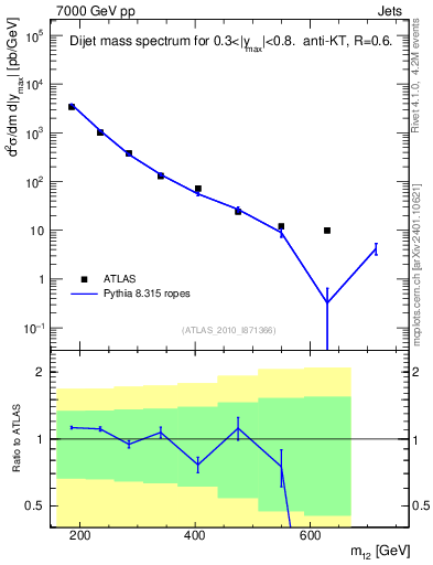 Plot of jj.m in 7000 GeV pp collisions