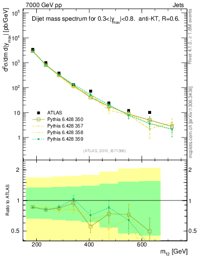 Plot of jj.m in 7000 GeV pp collisions