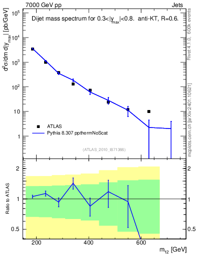 Plot of jj.m in 7000 GeV pp collisions