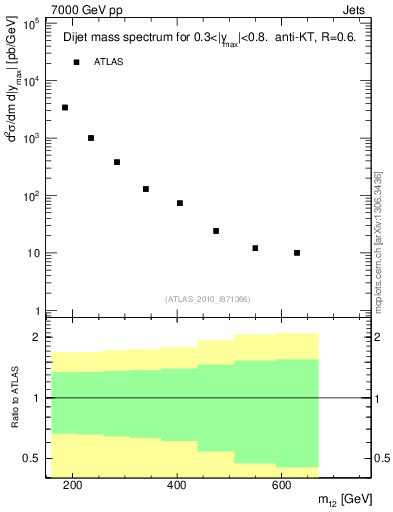 Plot of jj.m in 7000 GeV pp collisions