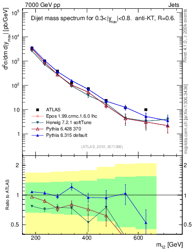 Plot of jj.m in 7000 GeV pp collisions