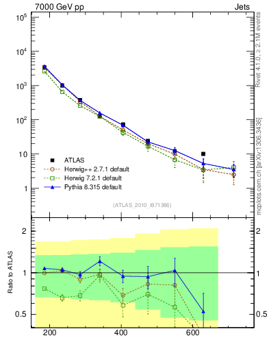 Plot of jj.m in 7000 GeV pp collisions