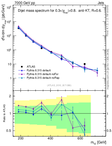 Plot of jj.m in 7000 GeV pp collisions