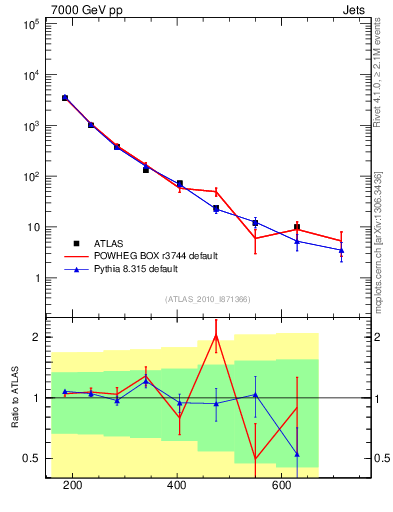 Plot of jj.m in 7000 GeV pp collisions