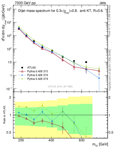 Plot of jj.m in 7000 GeV pp collisions