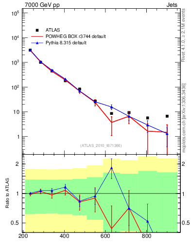 Plot of jj.m in 7000 GeV pp collisions