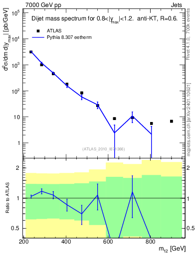 Plot of jj.m in 7000 GeV pp collisions