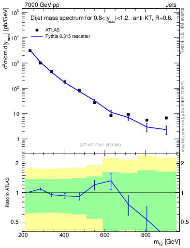 Plot of jj.m in 7000 GeV pp collisions