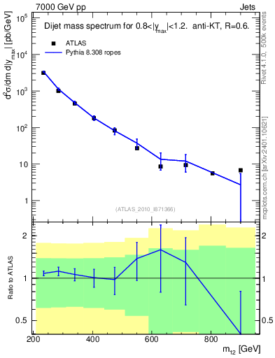 Plot of jj.m in 7000 GeV pp collisions