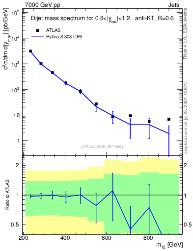 Plot of jj.m in 7000 GeV pp collisions