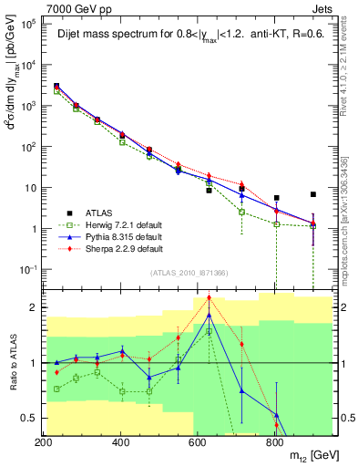 Plot of jj.m in 7000 GeV pp collisions
