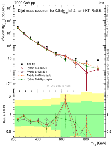 Plot of jj.m in 7000 GeV pp collisions