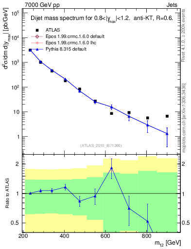 Plot of jj.m in 7000 GeV pp collisions