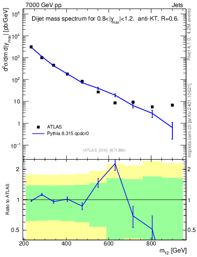 Plot of jj.m in 7000 GeV pp collisions