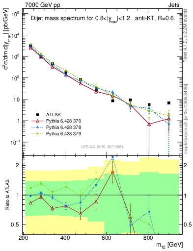 Plot of jj.m in 7000 GeV pp collisions
