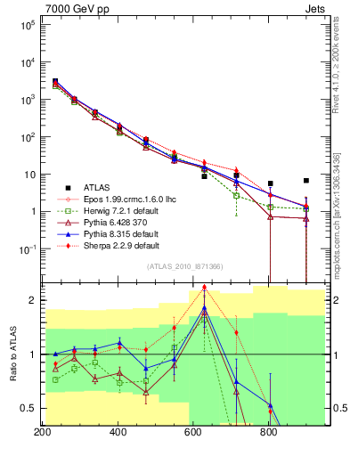 Plot of jj.m in 7000 GeV pp collisions