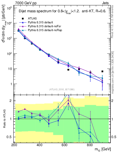 Plot of jj.m in 7000 GeV pp collisions