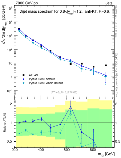 Plot of jj.m in 7000 GeV pp collisions