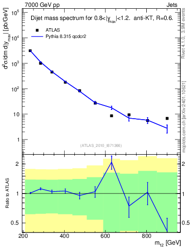 Plot of jj.m in 7000 GeV pp collisions